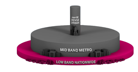 What is 5G C-Band, Is it a BIG Deal?